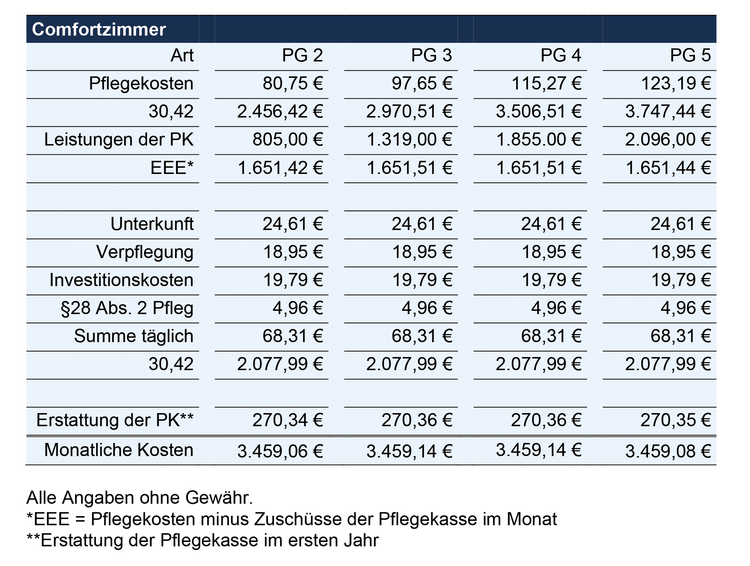 Tabelle mit den Kosten für ein Comfortzimmer im Haus der Generationen.