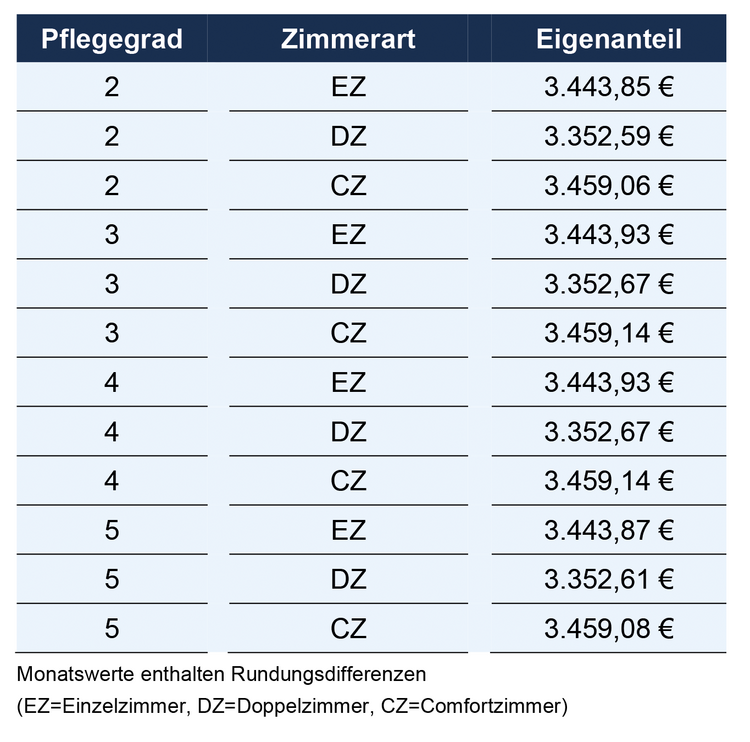 Tabelle mit den Kosten für eine Unterbringung im Haus der Generationen nach Pflegegrad, Zimmerart und Eigenanteil.