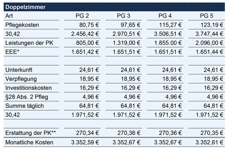 Tabelle mit den Kosten für ein Doppelzimmer im Haus der Generationen.