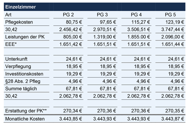 Tabelle mit den Kosten für ein Einzelzimmer im Haus der Generationen.